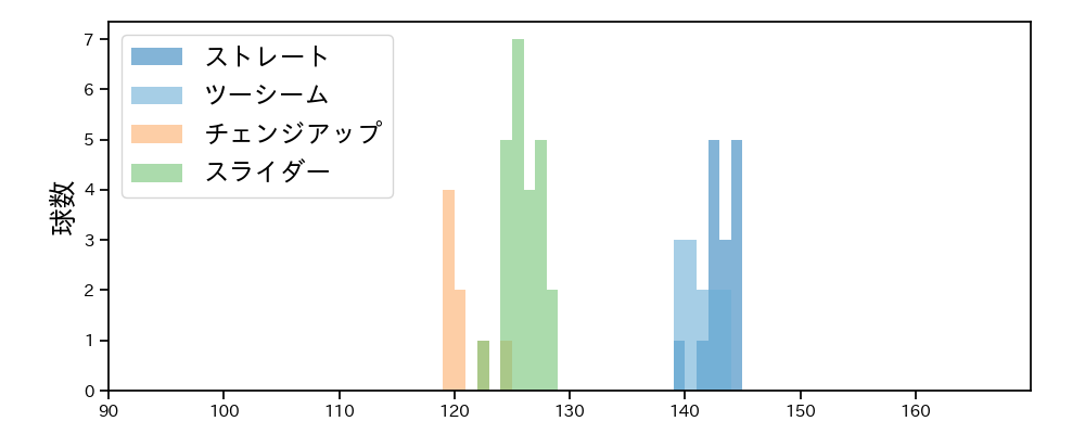田浦 文丸 球種&球速の分布1(2023年9月)