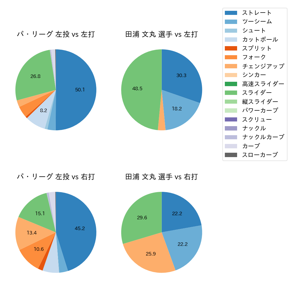 田浦 文丸 球種割合(2023年9月)