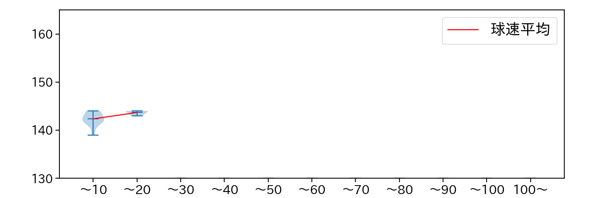 田浦 文丸 球数による球速(ストレート)の推移(2023年9月)