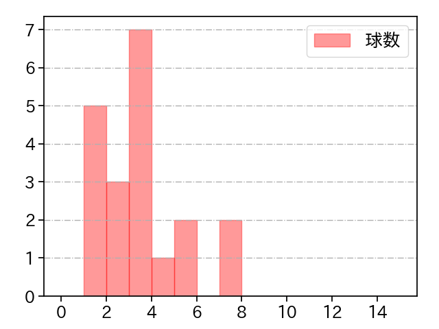 田浦 文丸 打者に投じた球数分布(2023年9月)