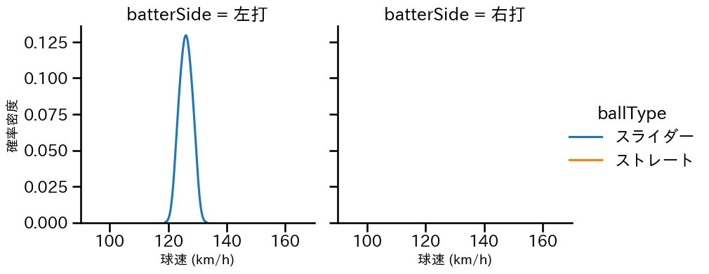 嘉弥真 新也 球種&球速の分布2(2023年9月)