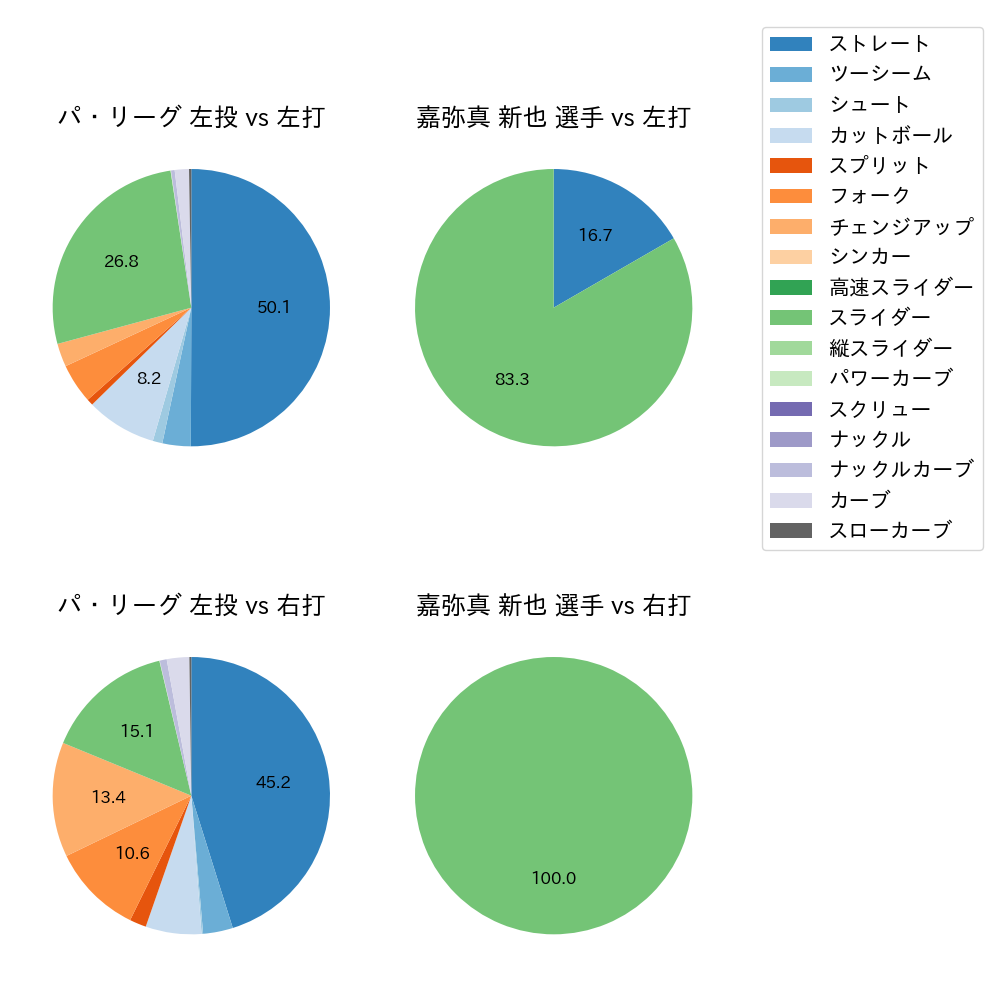 嘉弥真 新也 球種割合(2023年9月)