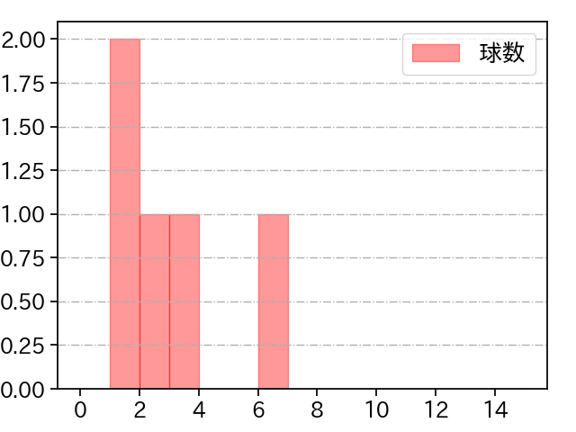 嘉弥真 新也 打者に投じた球数分布(2023年9月)