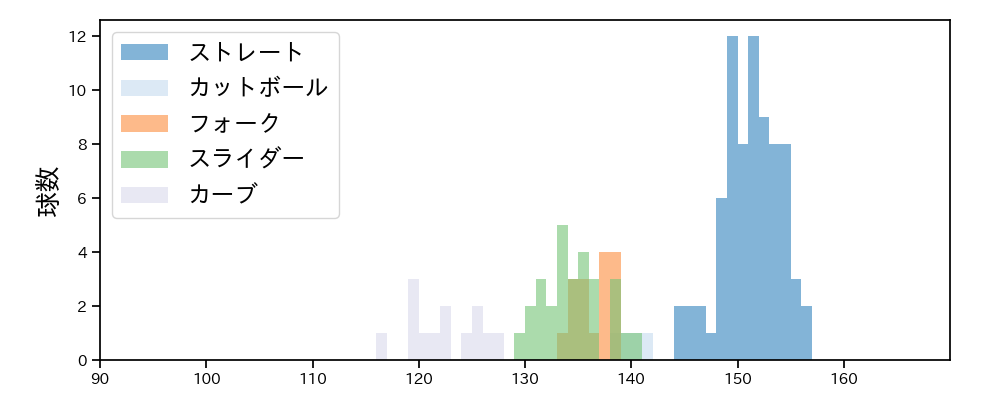 松本 裕樹 球種&球速の分布1(2023年9月)