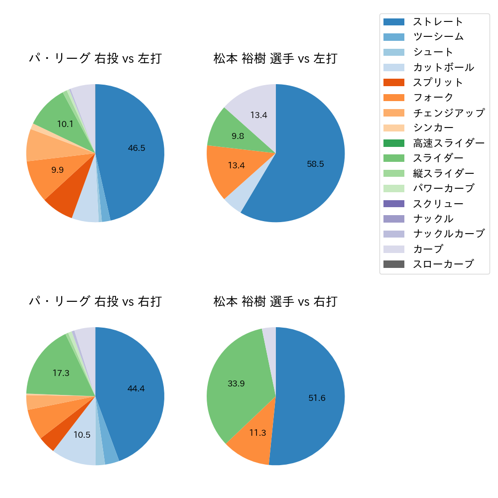 松本 裕樹 球種割合(2023年9月)