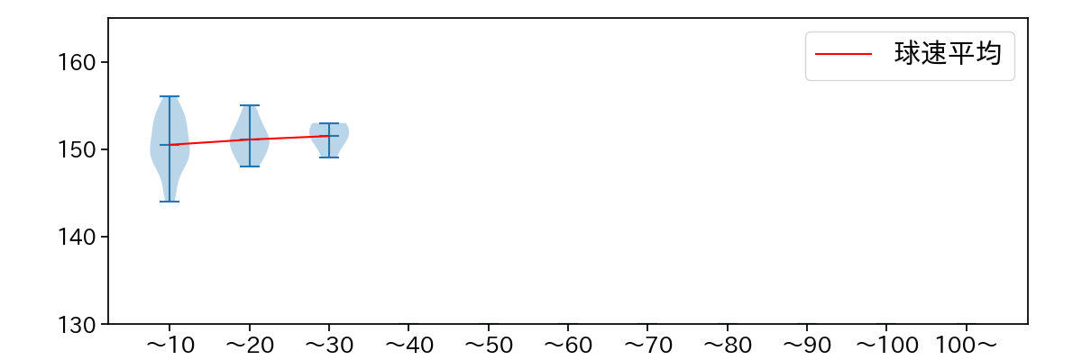 松本 裕樹 球数による球速(ストレート)の推移(2023年9月)