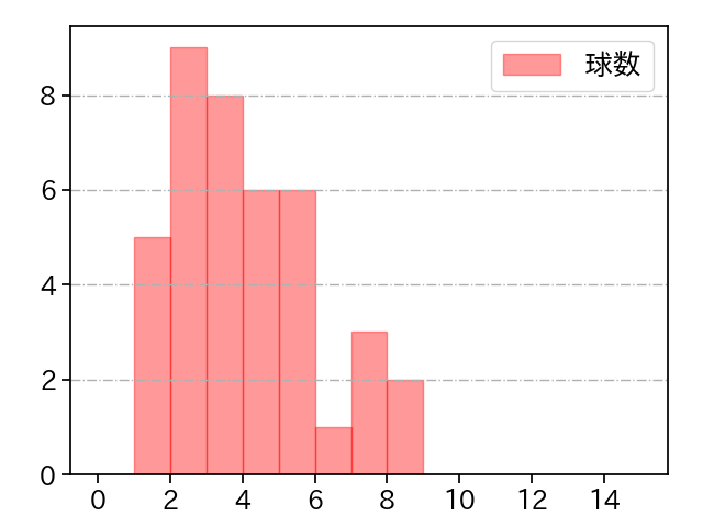 松本 裕樹 打者に投じた球数分布(2023年9月)