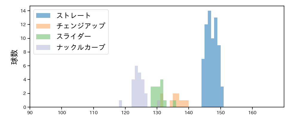 笠谷 俊介 球種&球速の分布1(2023年9月)