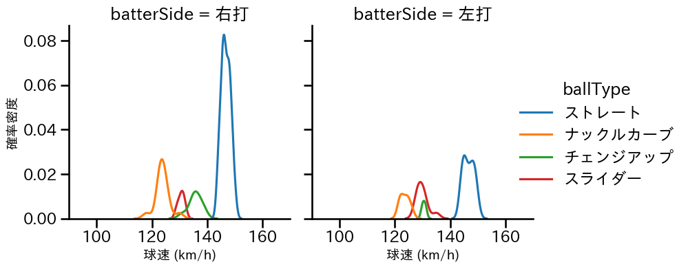 笠谷 俊介 球種&球速の分布2(2023年9月)