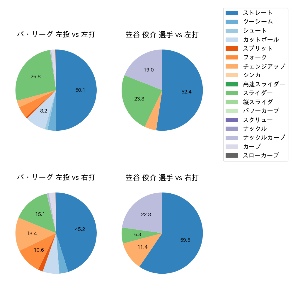 笠谷 俊介 球種割合(2023年9月)