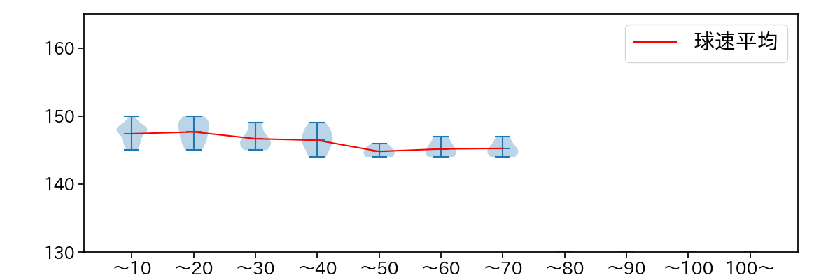 笠谷 俊介 球数による球速(ストレート)の推移(2023年9月)