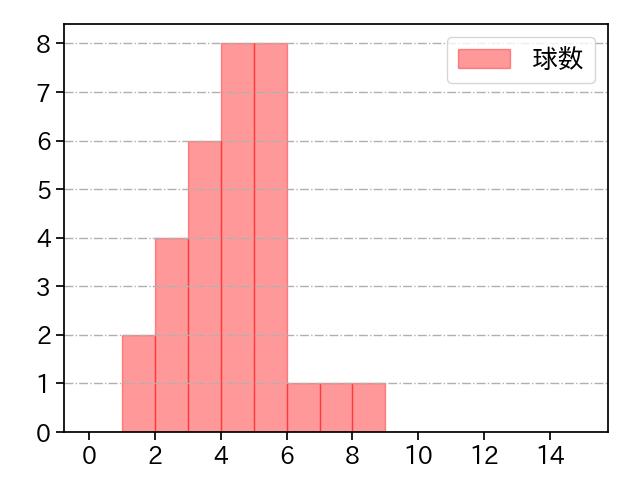 笠谷 俊介 打者に投じた球数分布(2023年9月)