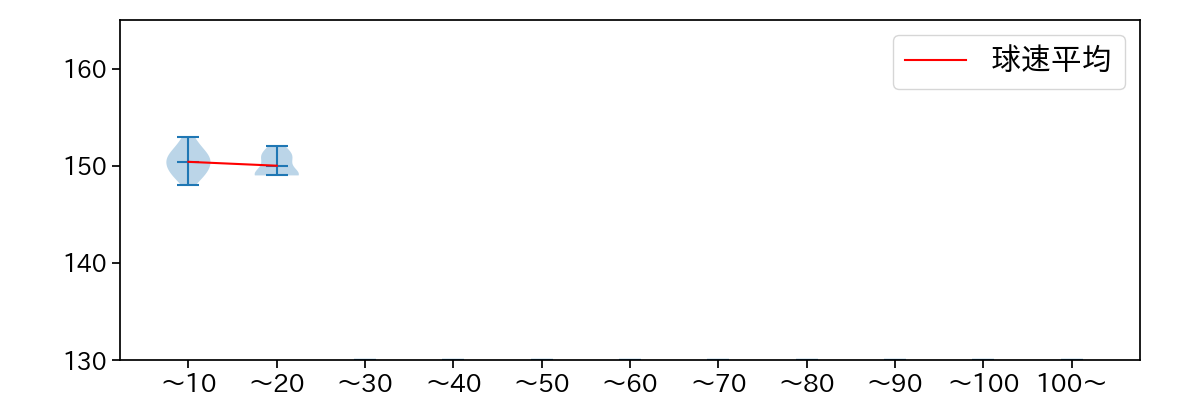 津森 宥紀 球数による球速(ストレート)の推移(2023年10月)