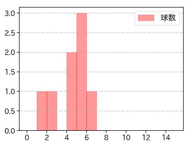 津森 宥紀 打者に投じた球数分布(2023年10月)
