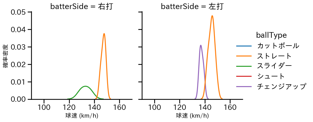 又吉 克樹 球種&球速の分布2(2023年10月)