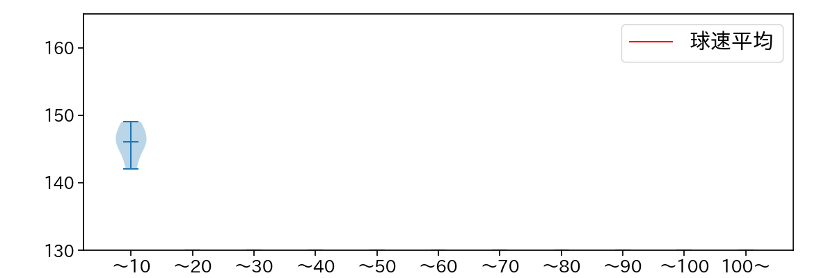 又吉 克樹 球数による球速(ストレート)の推移(2023年10月)