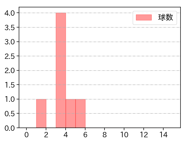 又吉 克樹 打者に投じた球数分布(2023年10月)