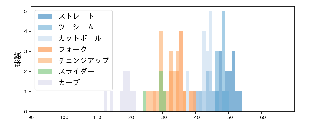 有原 航平 球種&球速の分布1(2023年10月)