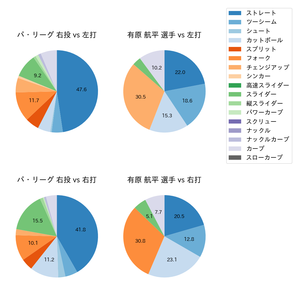 有原 航平 球種割合(2023年10月)