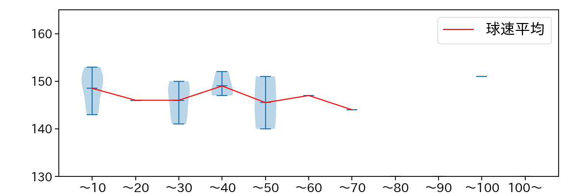 有原 航平 球数による球速(ストレート)の推移(2023年10月)
