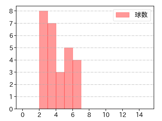 有原 航平 打者に投じた球数分布(2023年10月)