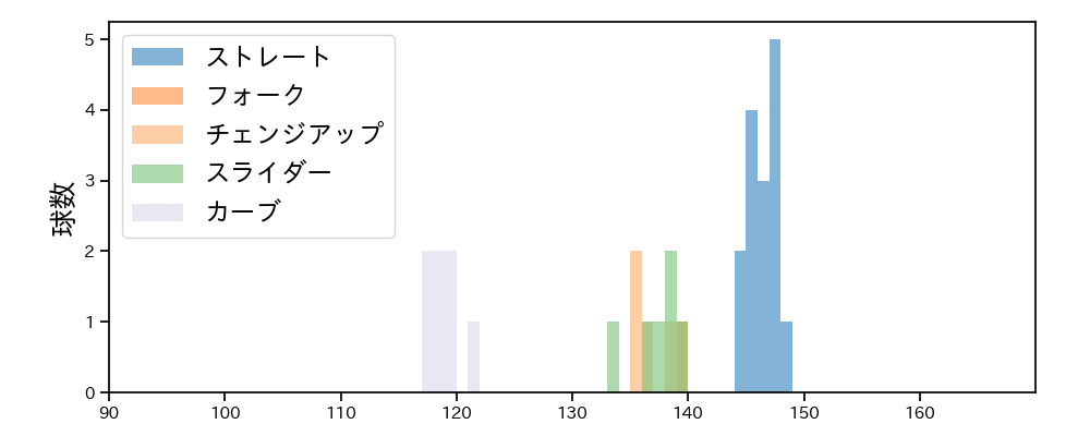 武田 翔太 球種&球速の分布1(2023年10月)