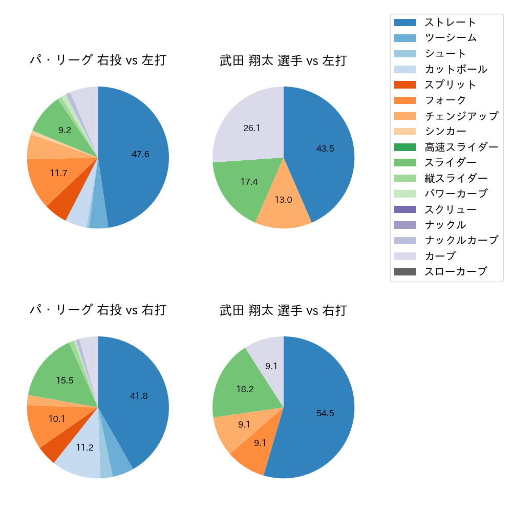 武田 翔太 球種割合(2023年10月)