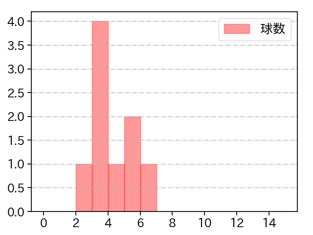 武田 翔太 打者に投じた球数分布(2023年10月)