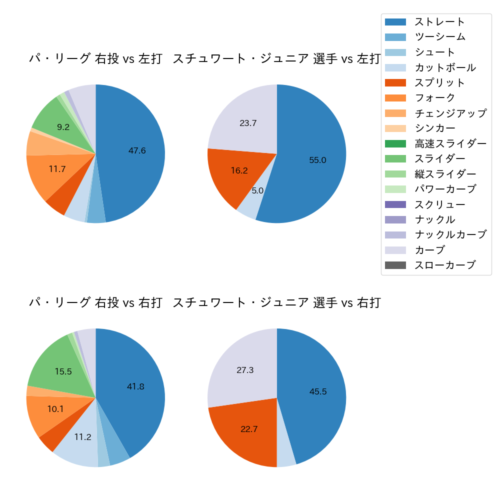 スチュワート・ジュニア 球種割合(2023年10月)