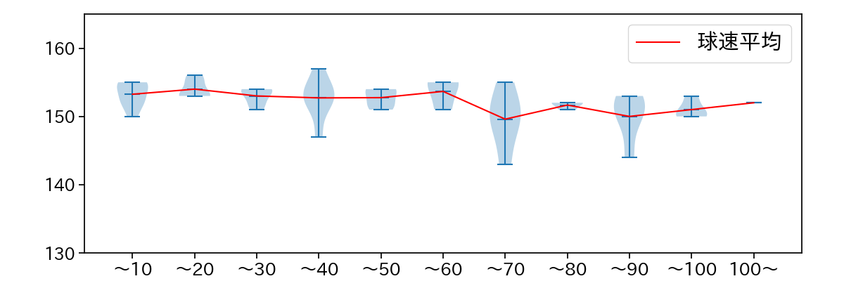 スチュワート・ジュニア 球数による球速(ストレート)の推移(2023年10月)