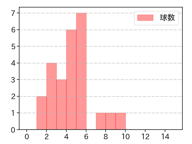 スチュワート・ジュニア 打者に投じた球数分布(2023年10月)