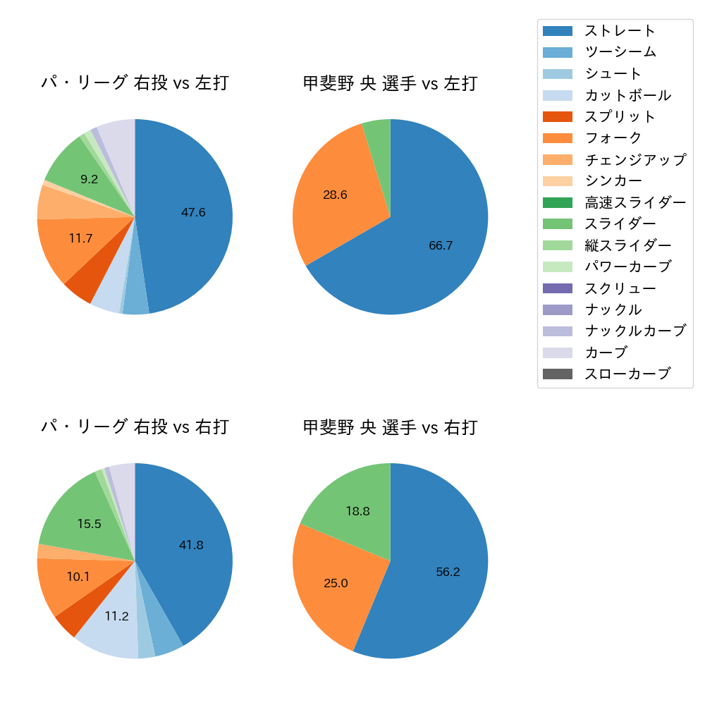 甲斐野 央 球種割合(2023年10月)