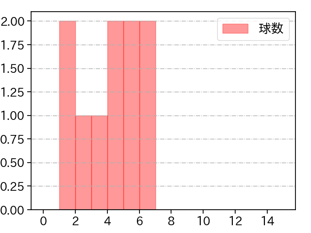 甲斐野 央 打者に投じた球数分布(2023年10月)