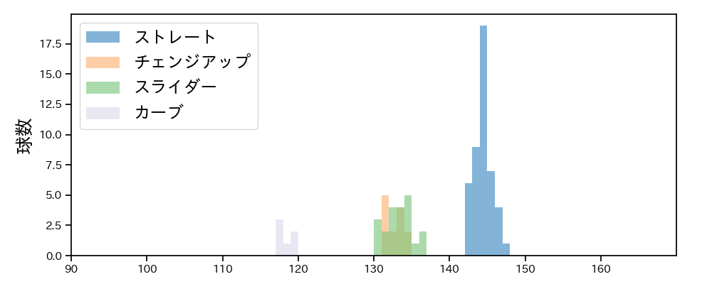和田 毅 球種&球速の分布1(2023年10月)