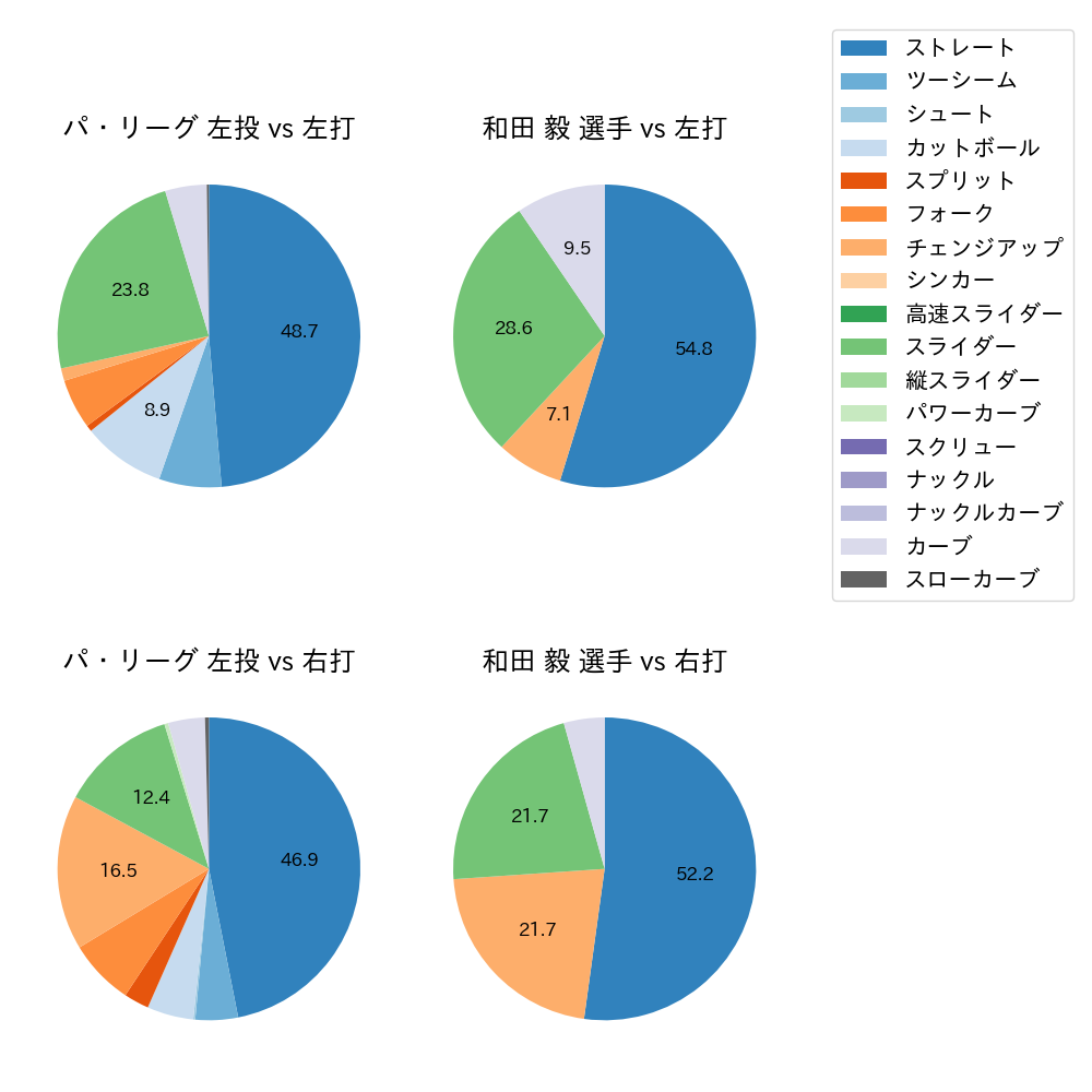 和田 毅 球種割合(2023年10月)