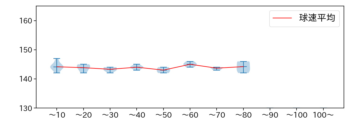 和田 毅 球数による球速(ストレート)の推移(2023年10月)