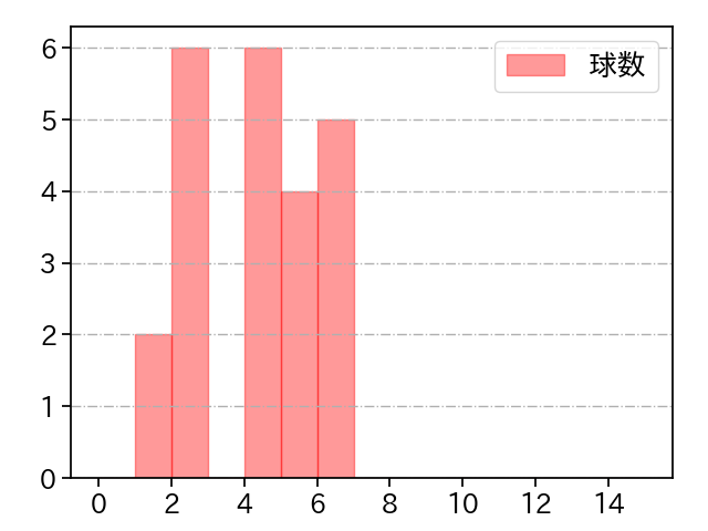 和田 毅 打者に投じた球数分布(2023年10月)