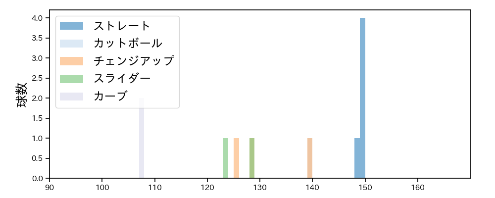 大津 亮介 球種&球速の分布1(2023年10月)