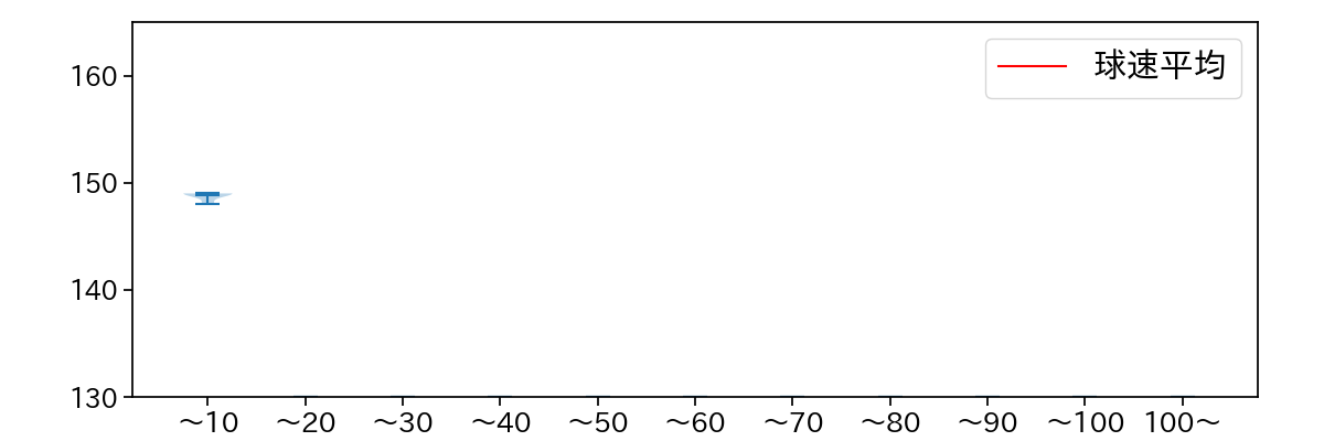 大津 亮介 球数による球速(ストレート)の推移(2023年10月)