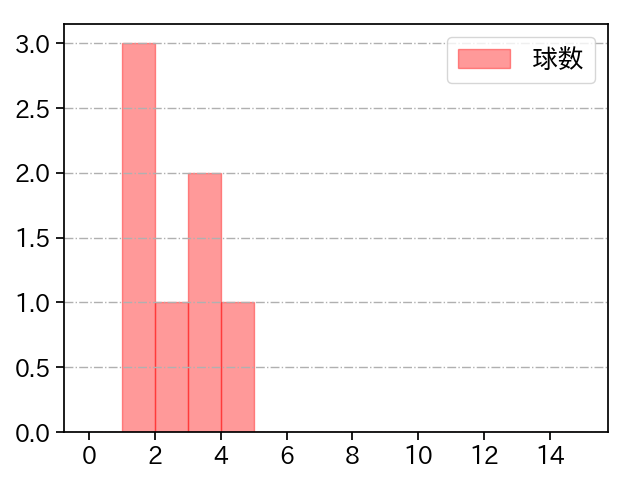 大津 亮介 打者に投じた球数分布(2023年10月)