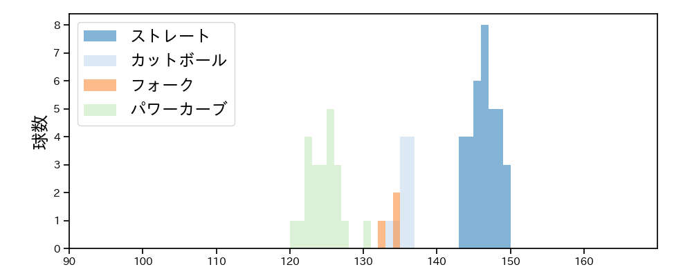 石川 柊太 球種&球速の分布1(2023年10月)