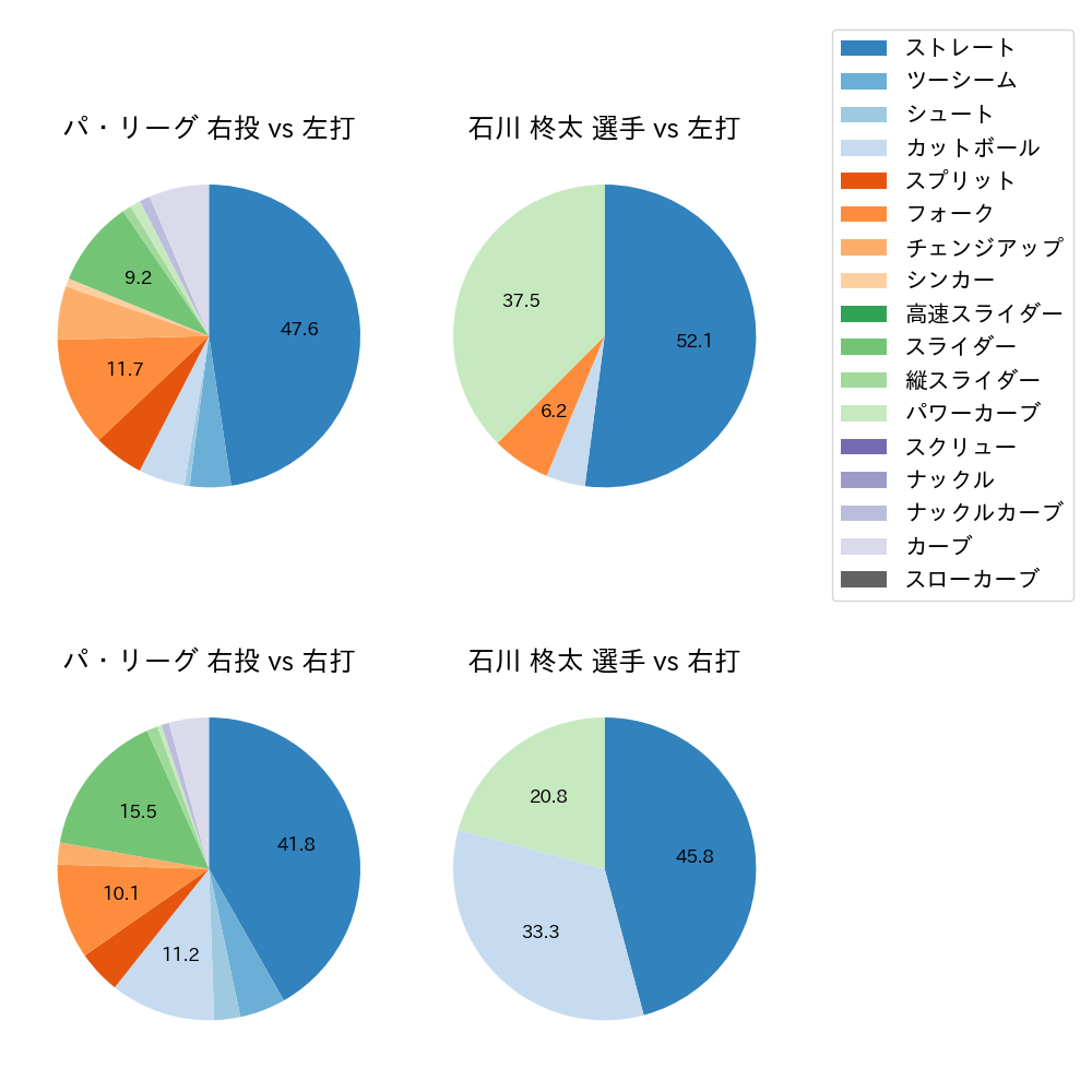 石川 柊太 球種割合(2023年10月)