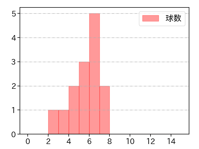 石川 柊太 打者に投じた球数分布(2023年10月)