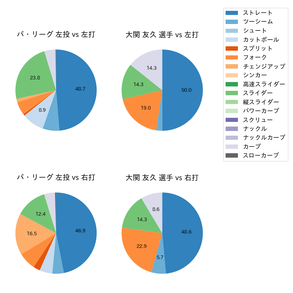 大関 友久 球種割合(2023年10月)