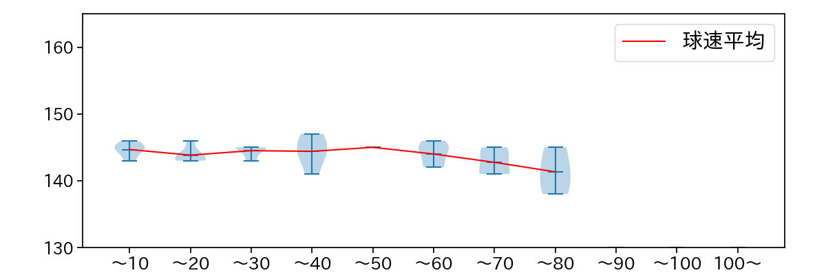 大関 友久 球数による球速(ストレート)の推移(2023年10月)