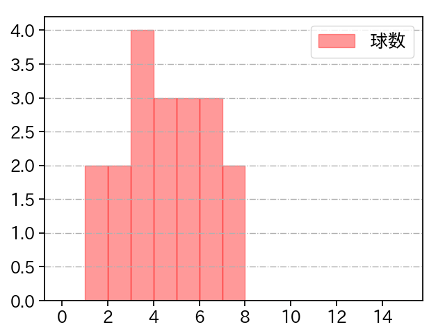 大関 友久 打者に投じた球数分布(2023年10月)