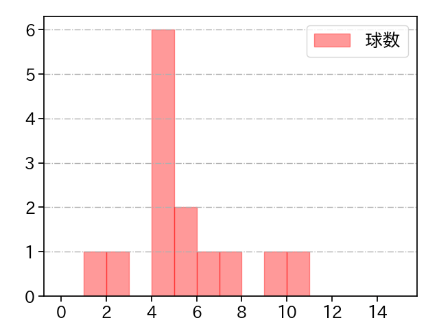 藤井 皓哉 打者に投じた球数分布(2023年10月)