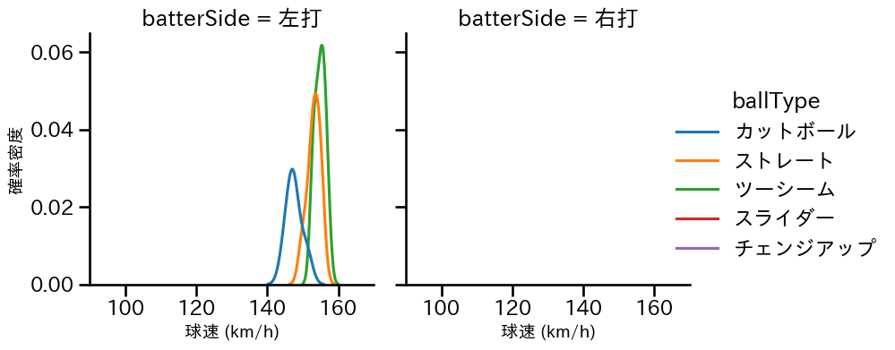 オスナ 球種&球速の分布2(2023年10月)