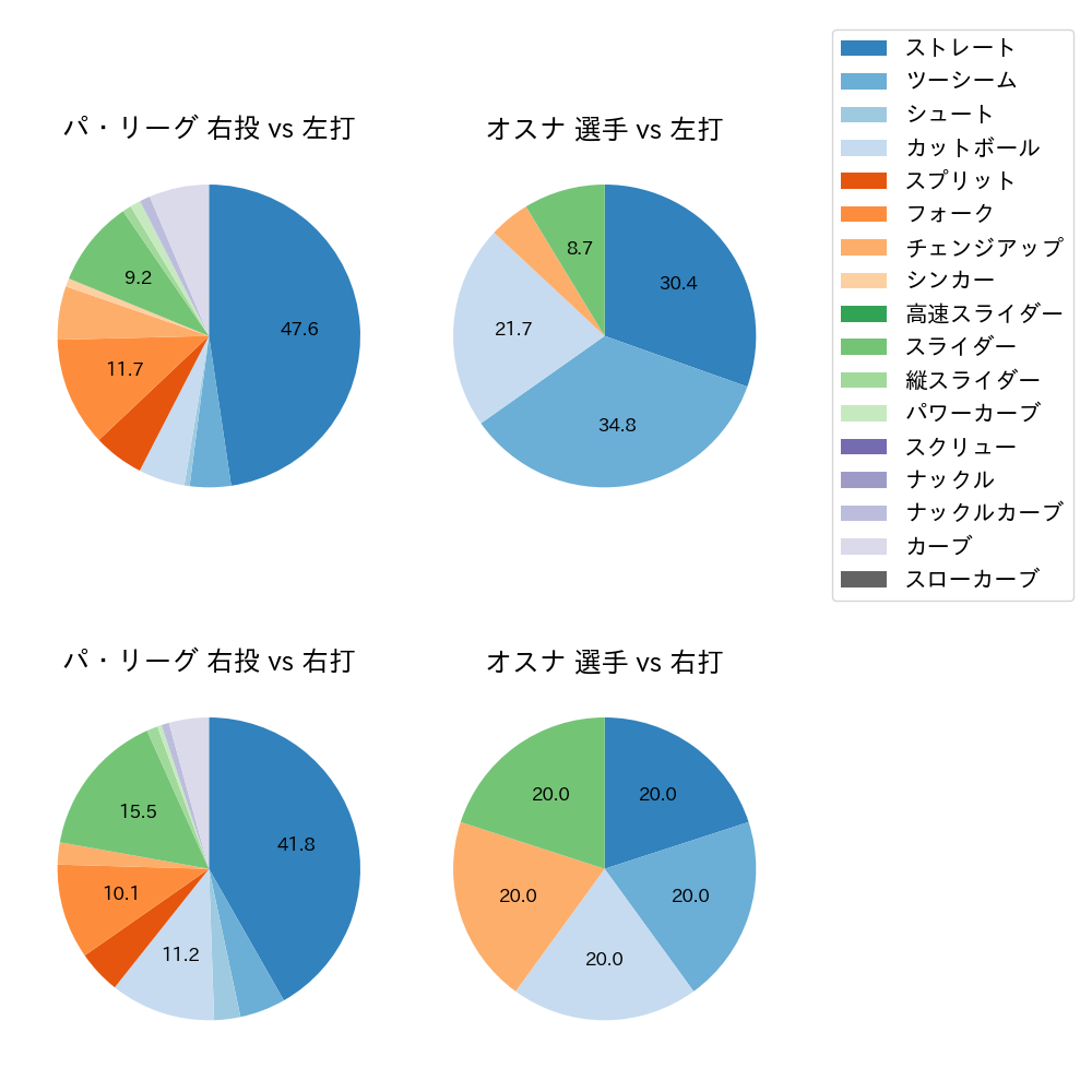 オスナ 球種割合(2023年10月)