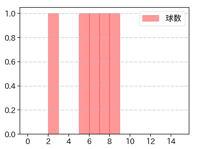オスナ 打者に投じた球数分布(2023年10月)